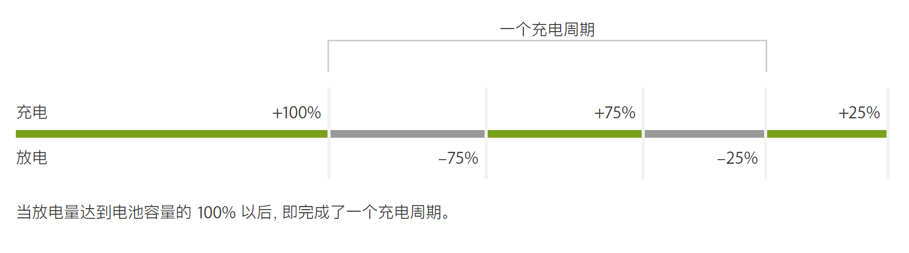 笔记本电脑一直连着充电器，会伤机器和电池吗？ | 艾自由网 | ifree6.cn