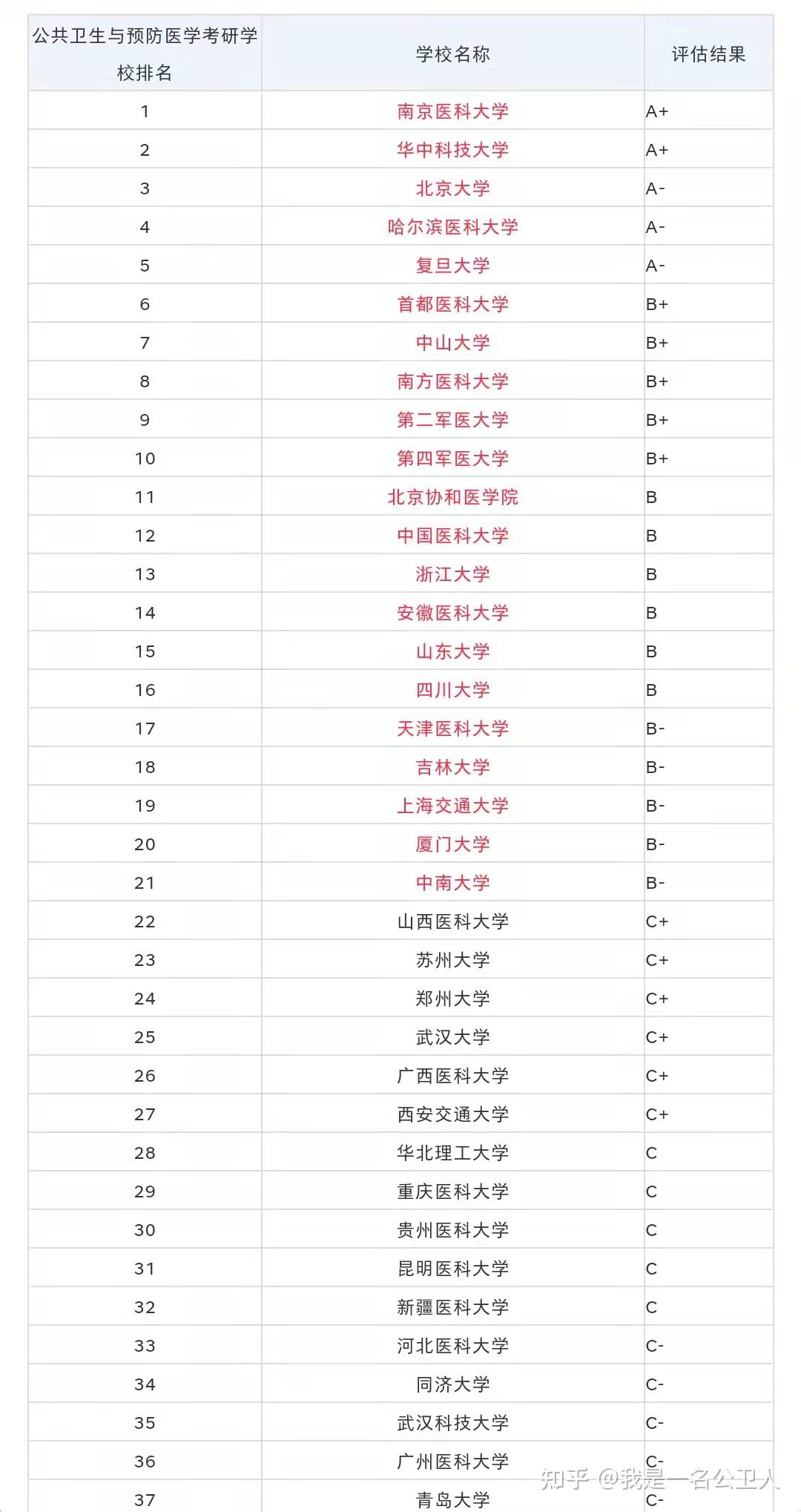 本科非医学专业，考研想跨考“公共卫生”，学硕和专硕怎么选？ | 艾自由网 | ifree6.cn