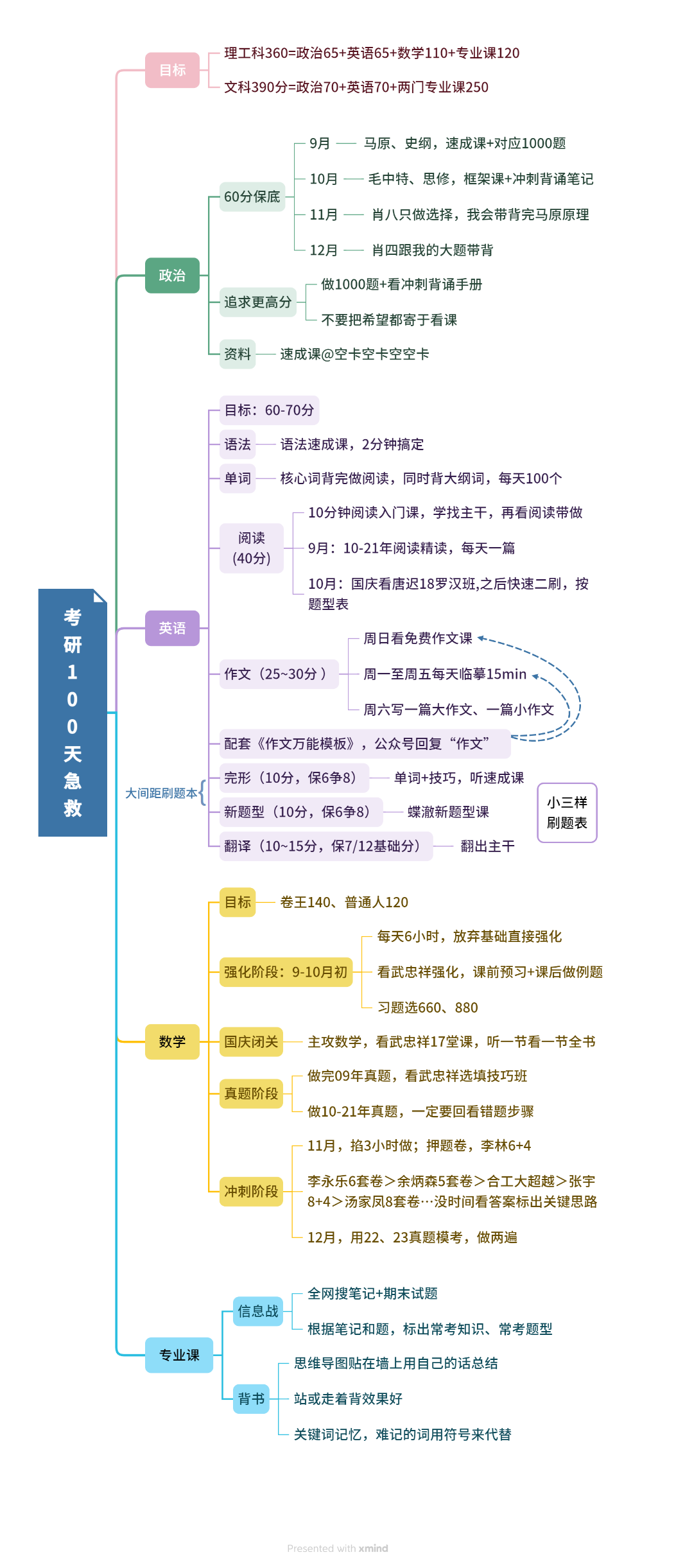 【考研】100天考研计划 | 艾自由网 | ifree6.cn